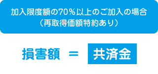 加入限度額の70％以上のご加入の場合<br>（再取得価額特約あり）損害額　＝　共済金