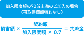 加入限度額の70％未満のご加入の場合<br>（再取得価額特約なし）（加入割合に応じてお支払いします。)